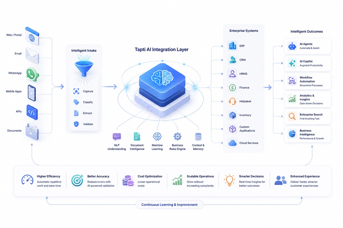 Tapti AI Integration Layer architecture: data sources and intelligent intake flowing through NLP, document intelligence, and machine learning into enterprise systems and outcomes such as AI agents, copilots, and automation