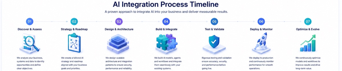 AI integration process timeline: discover and assess, strategy and roadmap, design and architecture, build and integrate, test and validate, deploy and monitor, optimize and evolve