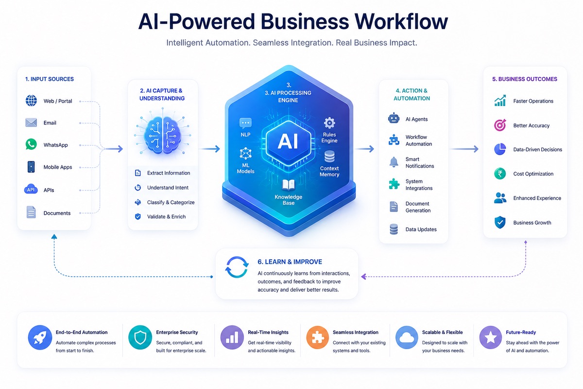 AI-powered business workflow from input sources through capture, processing engine, and automation to business outcomes with continuous learning