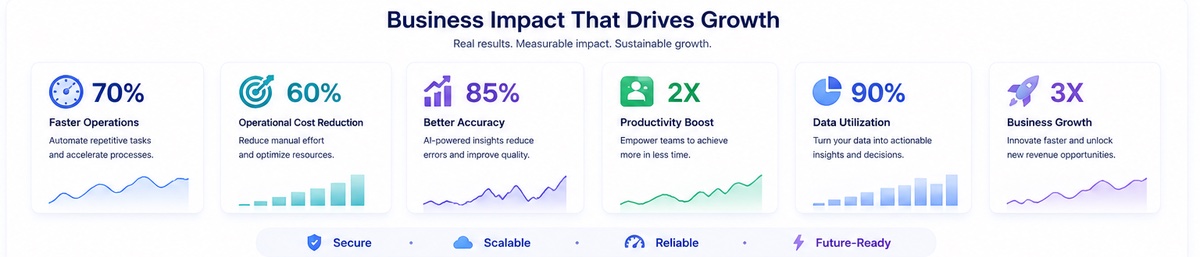 Business impact metrics including faster operations, cost reduction, accuracy, productivity, data utilization, and growth