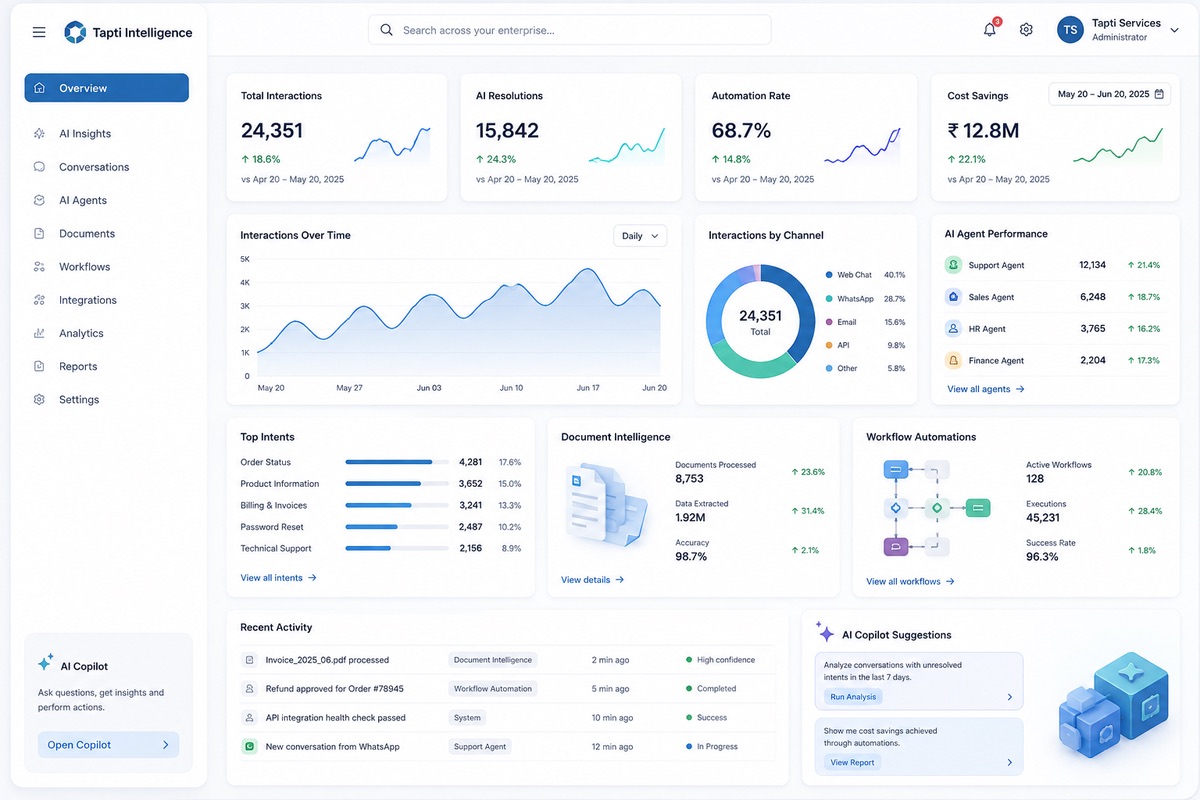 Tapti Intelligence enterprise dashboard showing interactions, AI resolutions, automation rate, channel mix, agent performance, and workflow activity